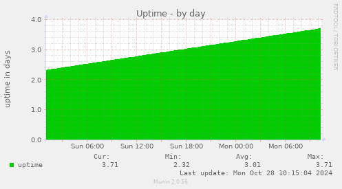 daily graph