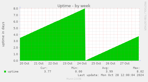 weekly graph