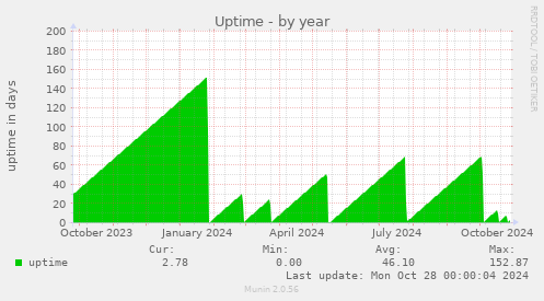 Uptime