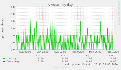 VMstat