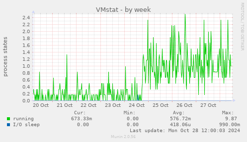 weekly graph