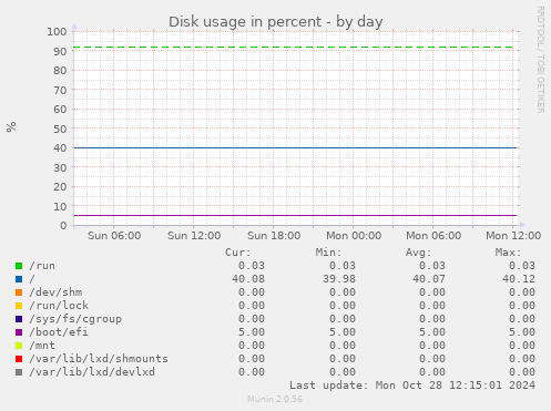 Disk usage in percent