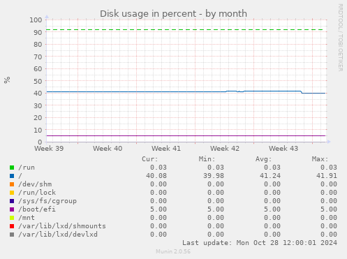 Disk usage in percent