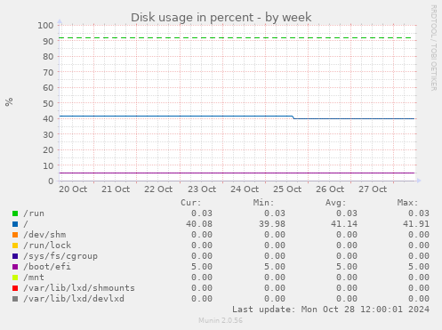 Disk usage in percent