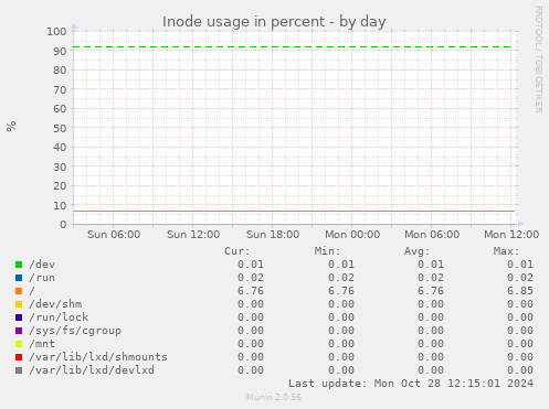 Inode usage in percent