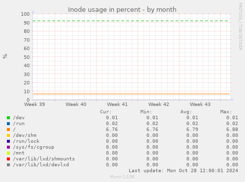 Inode usage in percent