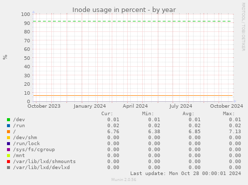 Inode usage in percent