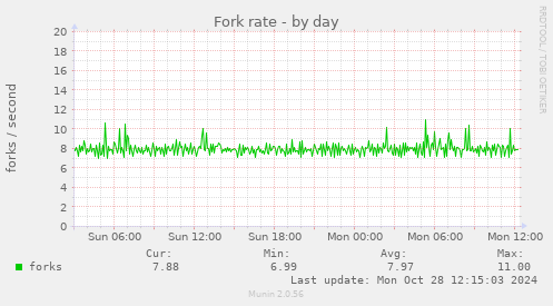 Fork rate