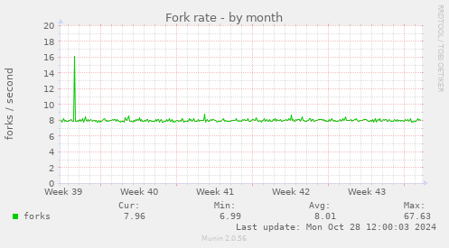 Fork rate