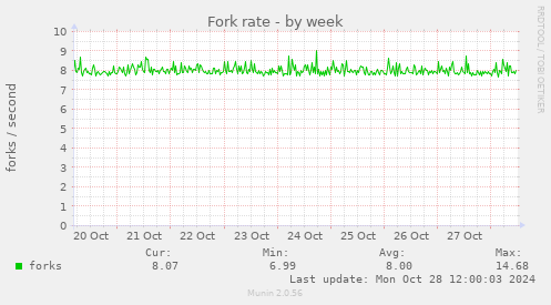 Fork rate