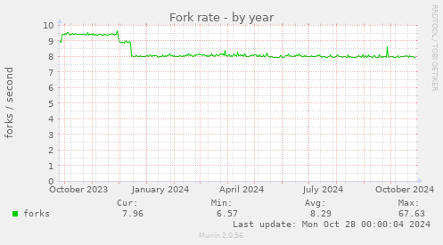 Fork rate