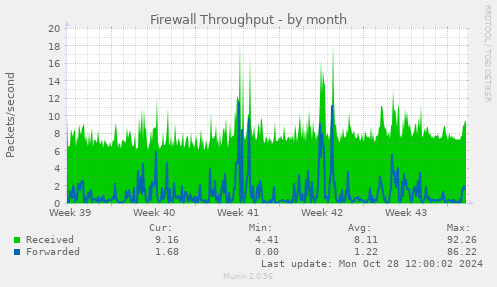 monthly graph