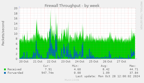 weekly graph