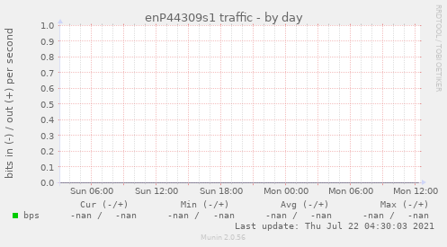 enP44309s1 traffic