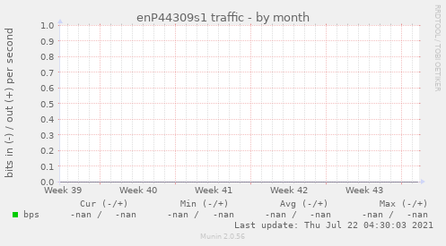 enP44309s1 traffic