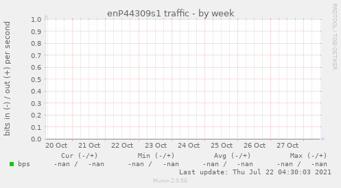 enP44309s1 traffic