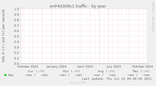 enP44309s1 traffic