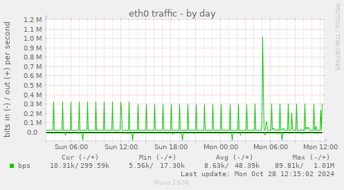 eth0 traffic