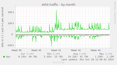 eth0 traffic