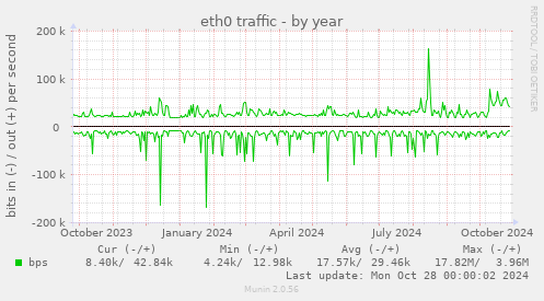 eth0 traffic