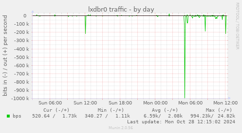 lxdbr0 traffic