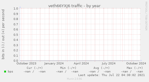 veth66YXJ6 traffic