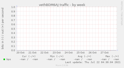 vethBDM6AJ traffic