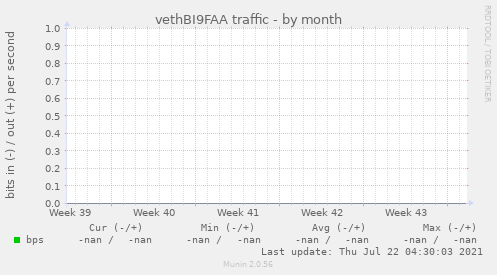 vethBI9FAA traffic