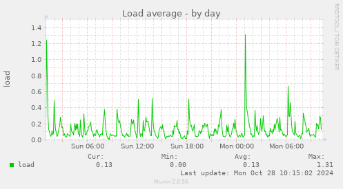 Load average