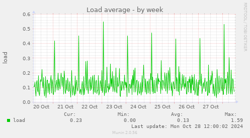 weekly graph