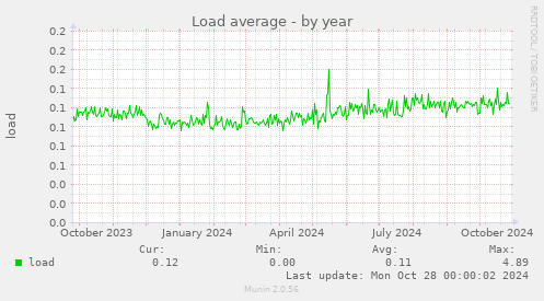 Load average