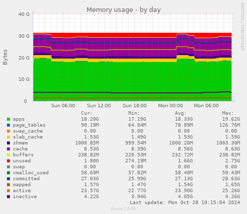 daily graph