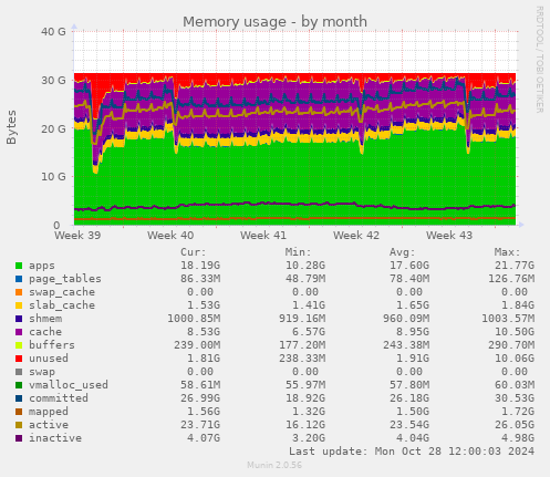 monthly graph