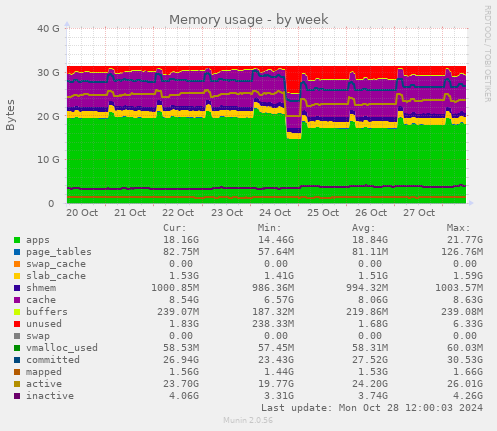 Memory usage