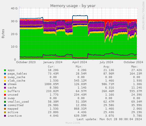 Memory usage