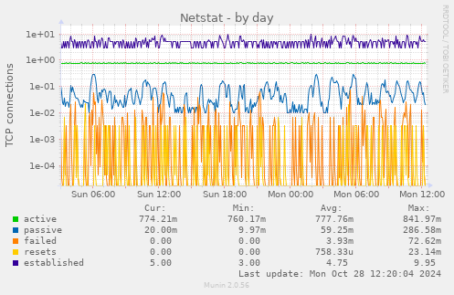 Netstat