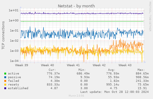 monthly graph