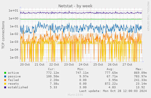 weekly graph