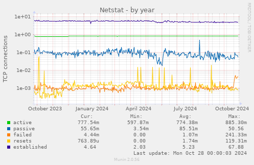 yearly graph