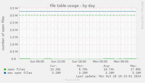 File table usage