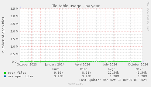 File table usage