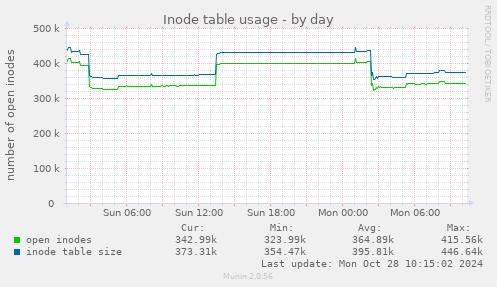 Inode table usage