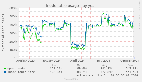 Inode table usage