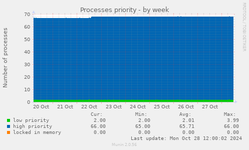 Processes priority