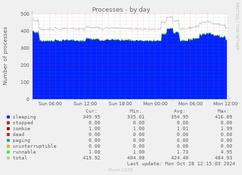 daily graph