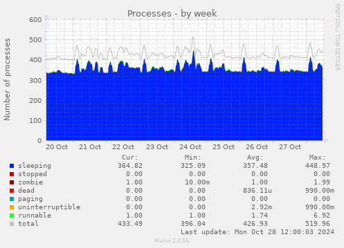 weekly graph