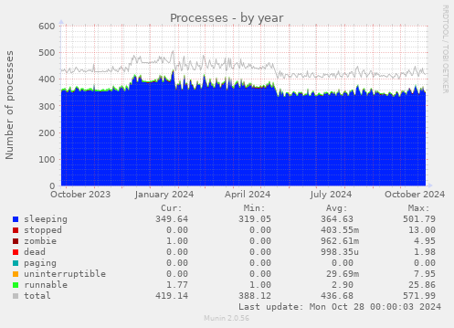 yearly graph