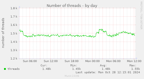 daily graph