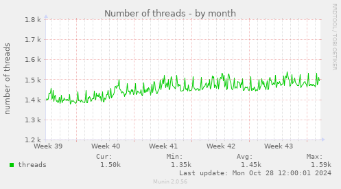 Number of threads