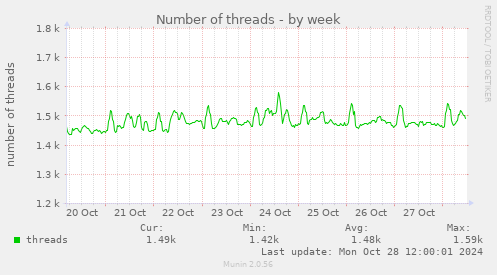 Number of threads